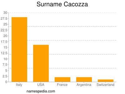 Surname Cacozza