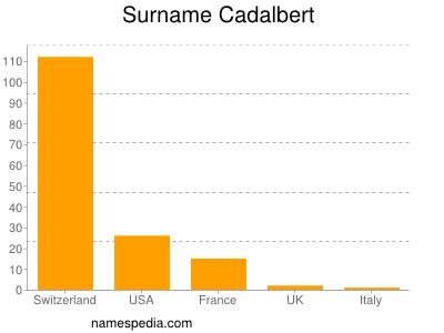 Surname Cadalbert