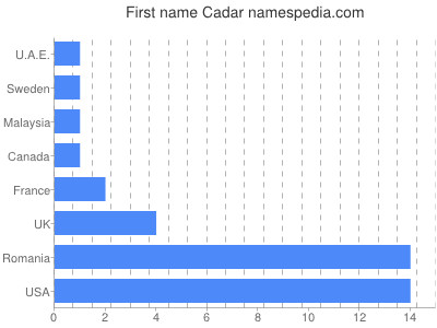 Given name Cadar