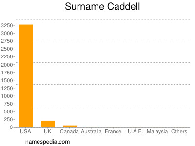 Surname Caddell