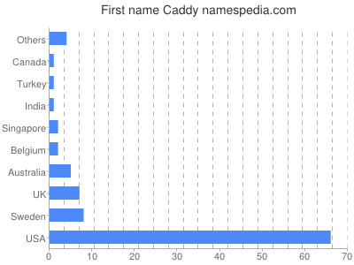 Given name Caddy