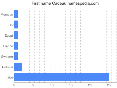 Given name Cadeau