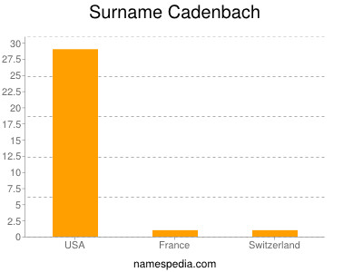 Surname Cadenbach