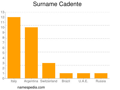 Surname Cadente