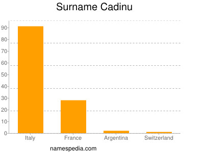 Surname Cadinu