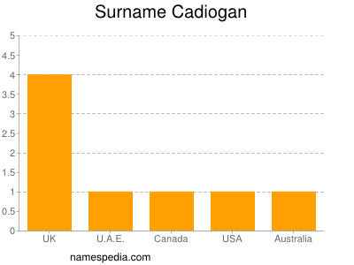 Surname Cadiogan