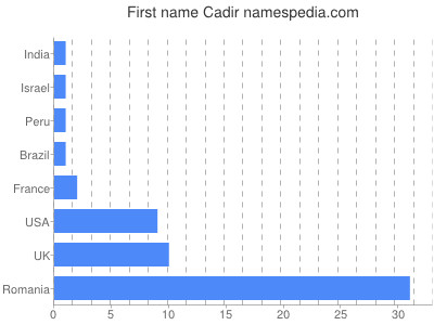 Given name Cadir