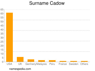 Surname Cadow