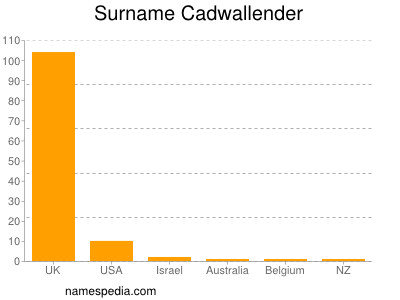 Surname Cadwallender