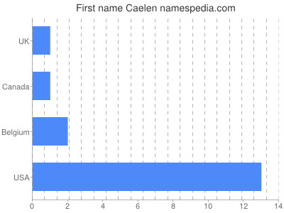 Given name Caelen