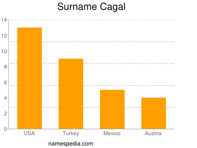Surname Cagal