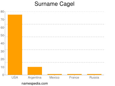 Surname Cagel