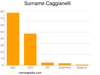 Surname Caggianelli