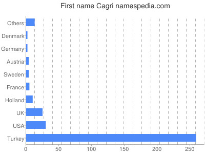 Given name Cagri
