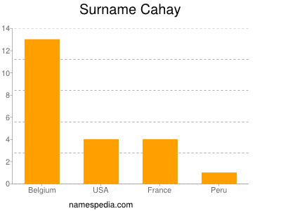 Surname Cahay