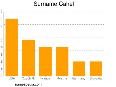 Surname Cahel