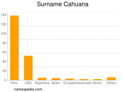 Surname Cahuana