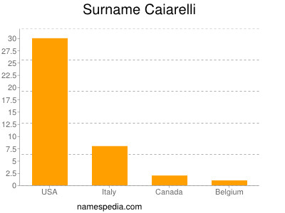 Surname Caiarelli