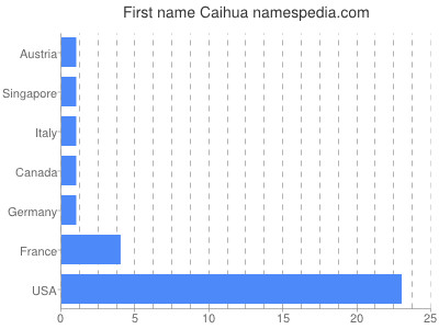 Given name Caihua