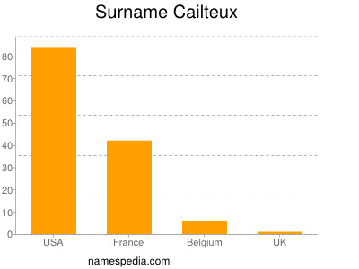 Surname Cailteux