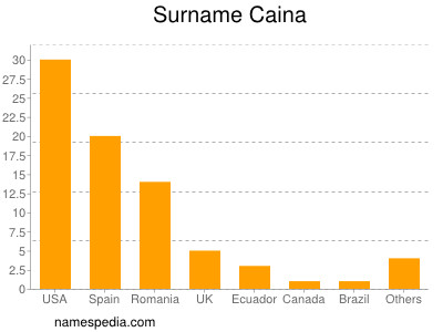 Surname Caina