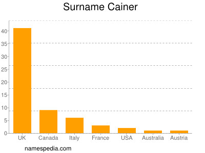 Surname Cainer