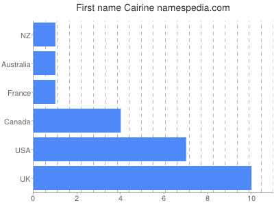 Given name Cairine