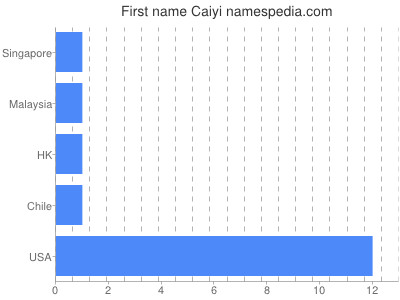 Given name Caiyi