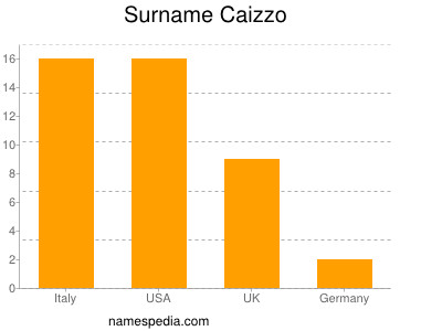 Surname Caizzo