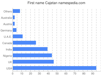 Given name Cajetan