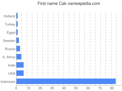 Given name Cak