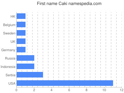 Given name Caki