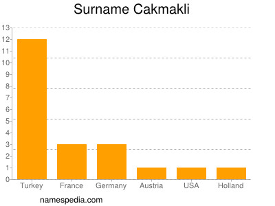 Surname Cakmakli