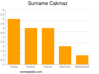 Surname Cakmaz