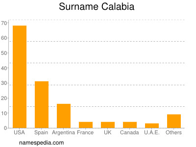 Surname Calabia