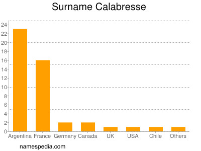 Surname Calabresse