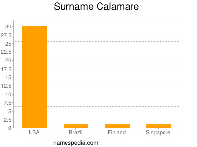 Surname Calamare