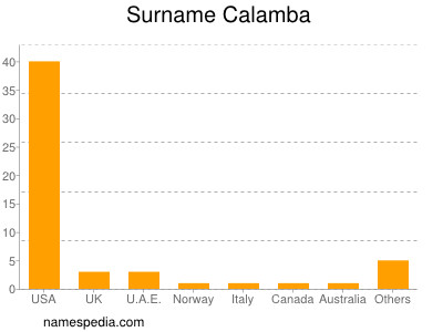 Surname Calamba