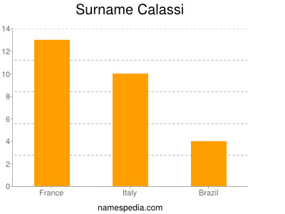 Surname Calassi