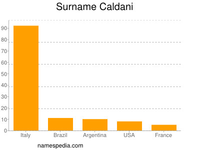 Surname Caldani