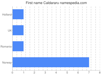 Given name Caldararu