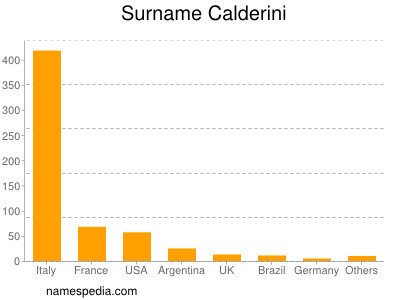 Surname Calderini