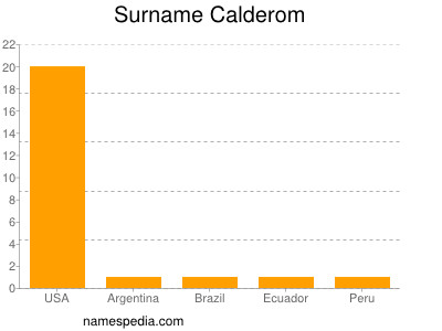 Surname Calderom