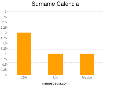Surname Calencia
