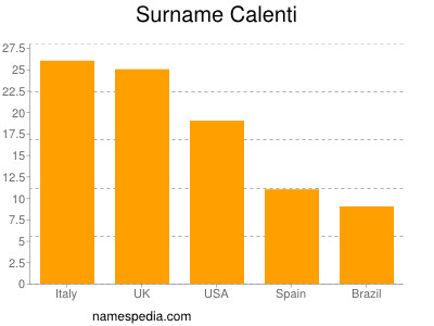 Surname Calenti