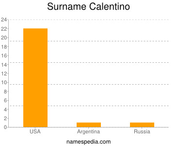 Surname Calentino