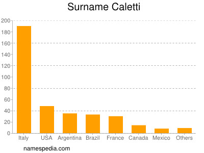 Surname Caletti