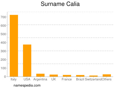 Surname Calia