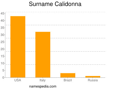 Surname Calidonna