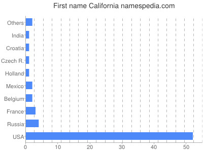 Given name California